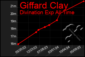Total Graph of Giffard Clay