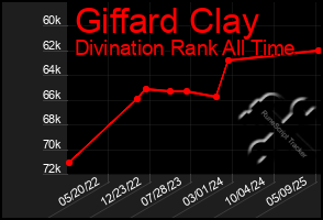 Total Graph of Giffard Clay