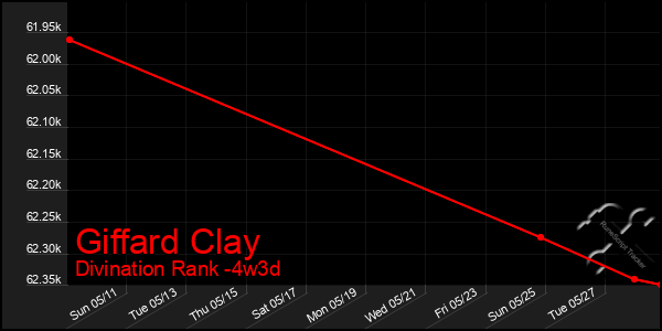 Last 31 Days Graph of Giffard Clay