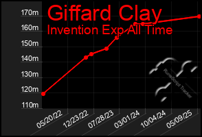 Total Graph of Giffard Clay