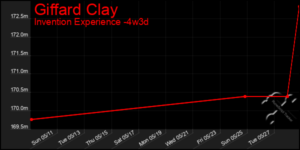 Last 31 Days Graph of Giffard Clay