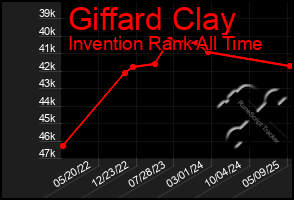 Total Graph of Giffard Clay
