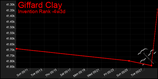 Last 31 Days Graph of Giffard Clay