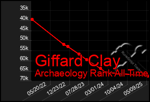 Total Graph of Giffard Clay
