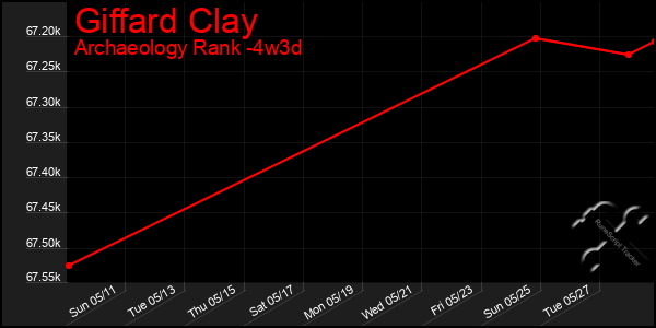Last 31 Days Graph of Giffard Clay