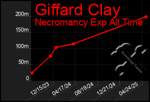 Total Graph of Giffard Clay