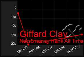 Total Graph of Giffard Clay