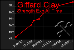 Total Graph of Giffard Clay