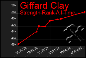 Total Graph of Giffard Clay