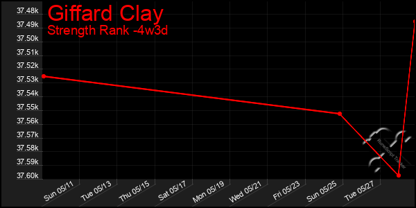 Last 31 Days Graph of Giffard Clay