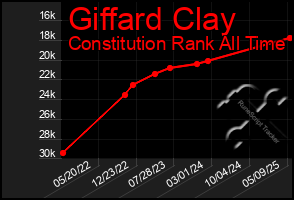 Total Graph of Giffard Clay