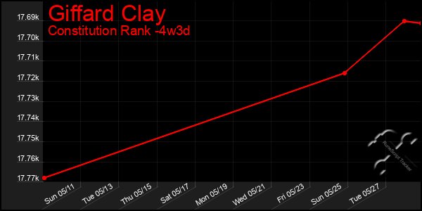 Last 31 Days Graph of Giffard Clay