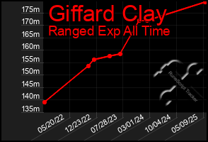 Total Graph of Giffard Clay