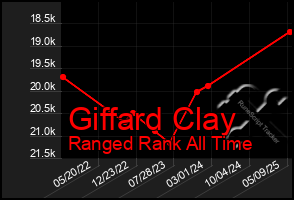Total Graph of Giffard Clay