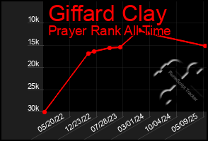 Total Graph of Giffard Clay