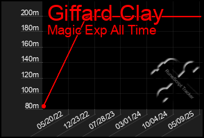 Total Graph of Giffard Clay