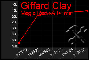 Total Graph of Giffard Clay