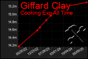 Total Graph of Giffard Clay
