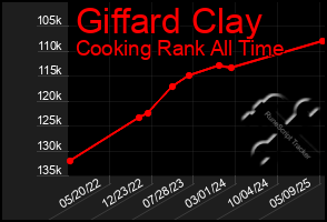 Total Graph of Giffard Clay