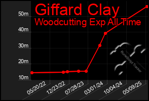 Total Graph of Giffard Clay