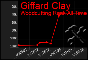 Total Graph of Giffard Clay