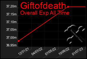 Total Graph of Giftofdeath