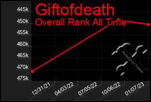 Total Graph of Giftofdeath