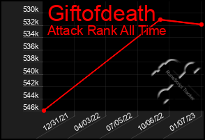 Total Graph of Giftofdeath