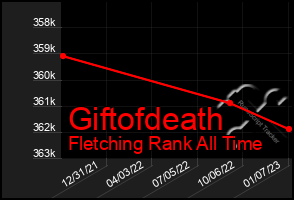 Total Graph of Giftofdeath