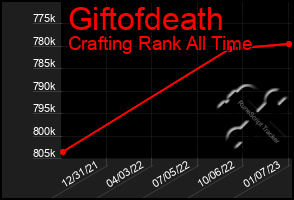 Total Graph of Giftofdeath