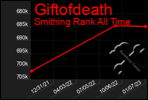 Total Graph of Giftofdeath