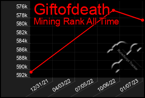 Total Graph of Giftofdeath