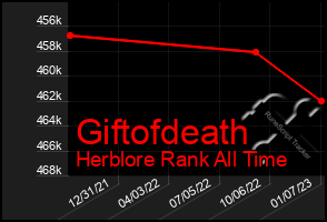 Total Graph of Giftofdeath