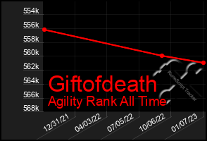 Total Graph of Giftofdeath