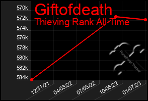 Total Graph of Giftofdeath