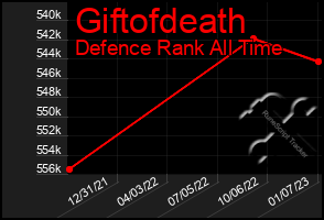 Total Graph of Giftofdeath