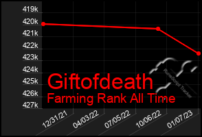 Total Graph of Giftofdeath