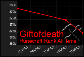 Total Graph of Giftofdeath