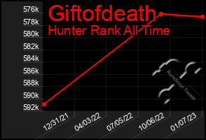 Total Graph of Giftofdeath