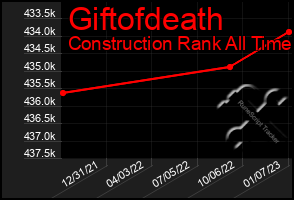 Total Graph of Giftofdeath