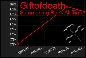 Total Graph of Giftofdeath