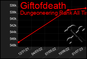 Total Graph of Giftofdeath