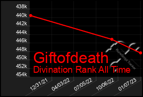 Total Graph of Giftofdeath