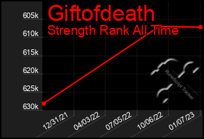 Total Graph of Giftofdeath