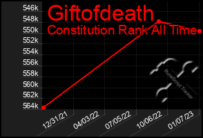 Total Graph of Giftofdeath