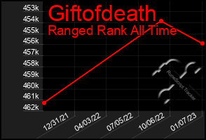 Total Graph of Giftofdeath