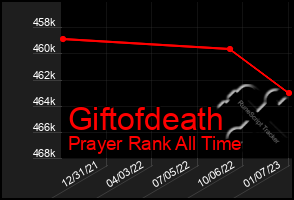 Total Graph of Giftofdeath