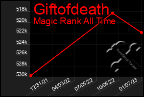 Total Graph of Giftofdeath