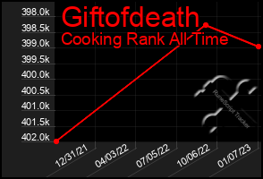 Total Graph of Giftofdeath