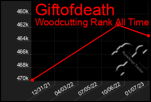 Total Graph of Giftofdeath